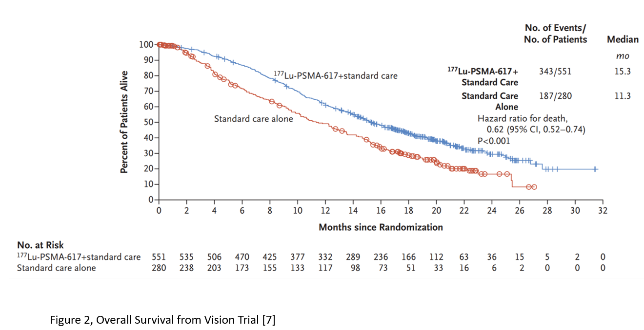 Targeted Radionuclide therapy in advanced prostate cancer - Hospital ...